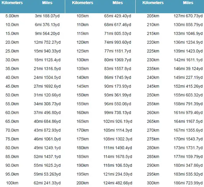 how-to-convert-kilometers-to-miles-mph-with-unit-converter