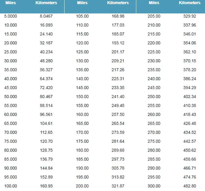 Miles Conversion Chart