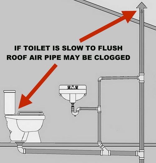 clogged toilet not draining