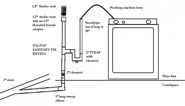 avoid washing machine gurgling with proper plumbing