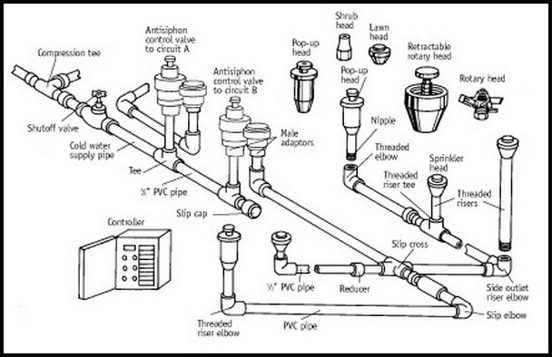 Home Lawn Water Sprinkler Irrigation System Problems