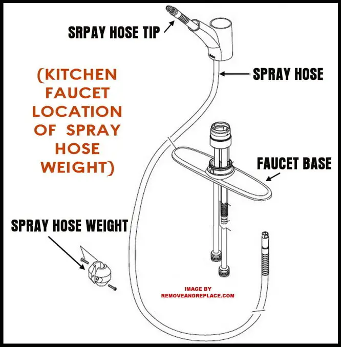 location of kitchen spray hose weight