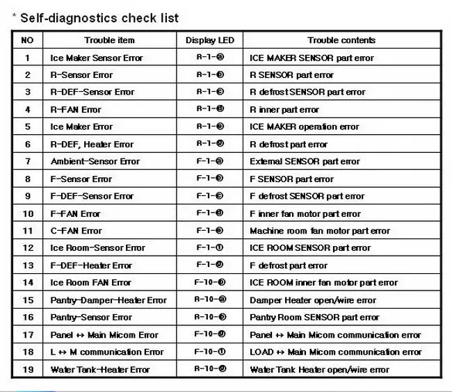 samsung refrigerator error codes - self diagnostic check list
