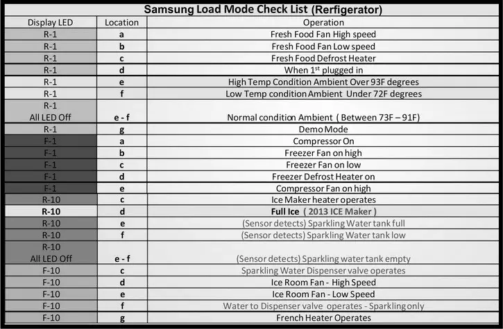 samsung refrigerator load mode chart