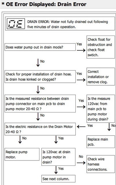 lg-dishwasher-error-codes-identify-fault-codes-to-fix-your-lg-dishwasher