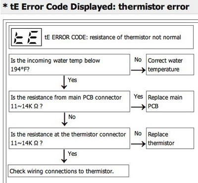 lg dishwasher error codes code te fault removeandreplace fix identify thermistor errors clear