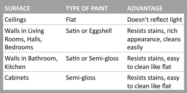 Paint Taking Forever To Dry! How Long Does Wall Paint Take ...