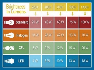 Lamp Says Max 10W Bulb - Can I Use a 60W LED Bulb?