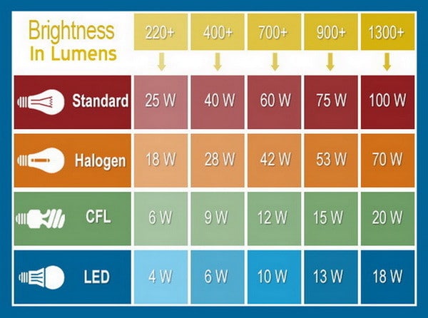 Led Lumens Vs Watts Chart