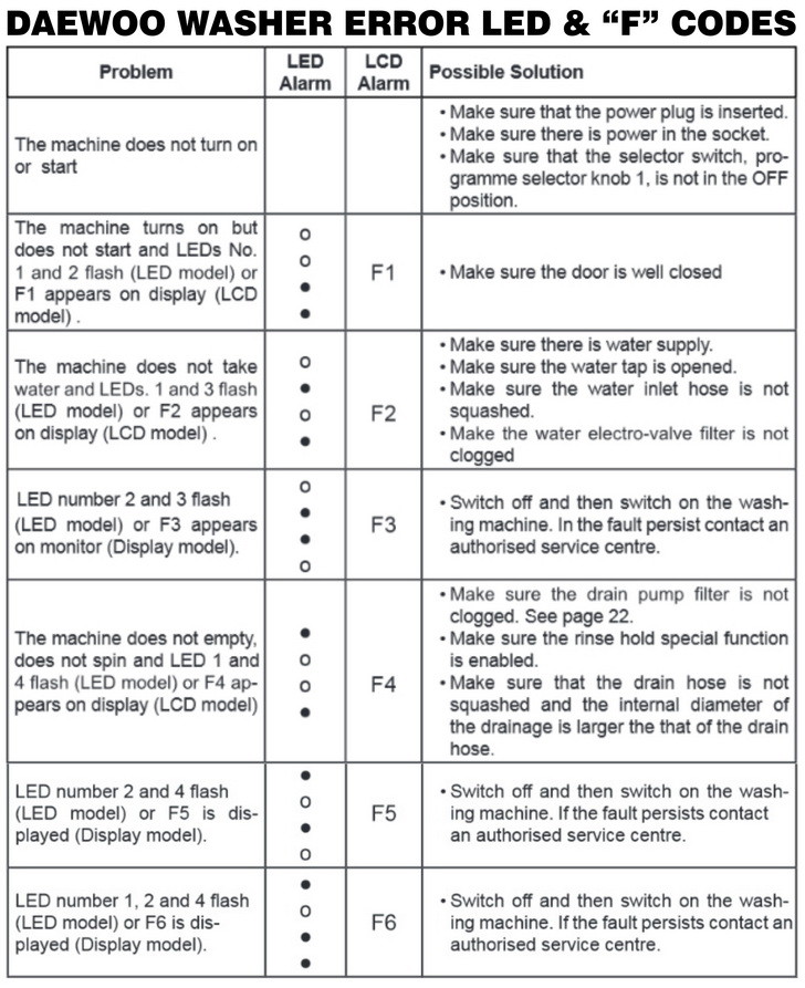 Daewoo Washing Machine Error Fault Codes | RemoveandReplace.com