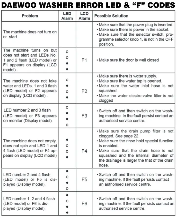 Daewoo Washing Machine Error Fault Codes