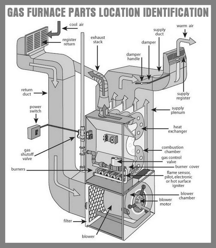 How To Fix A Pilot Light On A Gas Furnace That Will Not ... york oil furnace diagram 