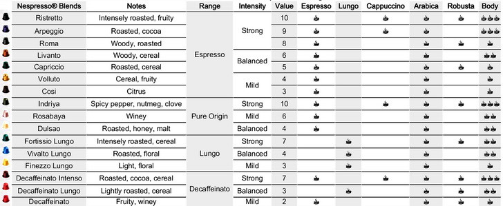 Nespresso Vertuo Pod Chart