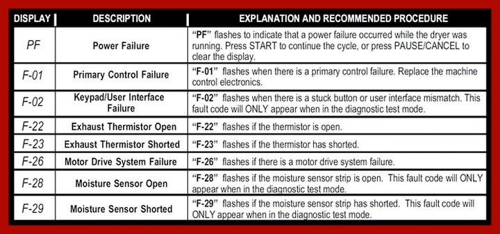 Maytag Bravos Dryer Error Codes - How To Clear