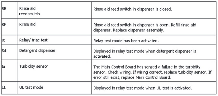 Frigidaire Dishwasher Error Codes What To Check How To Reset