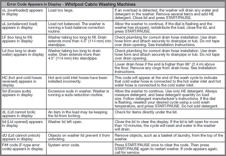 Whirlpool Cabrio Washing Machine Error Codes | RemoveandReplace.com