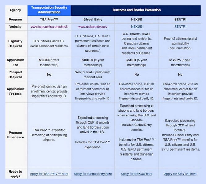 TSA Trusted Traveler Program