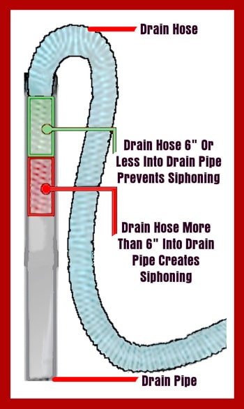 be sure washer drain hose is not in drain pipe too deep