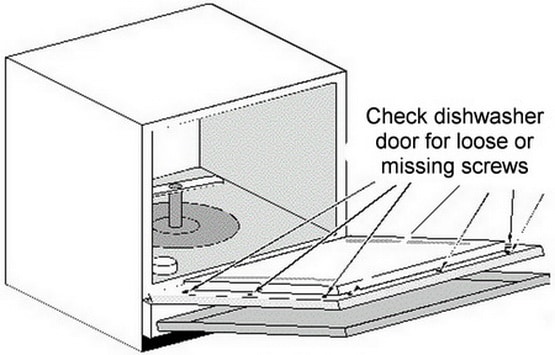 Check dishwasher door for loose or missing screws