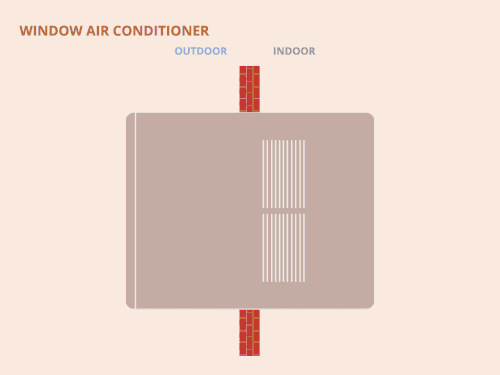 How does a window air conditioner work