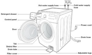 Samsung Front Load Washer Door Will Not Open, Close, Or Lock