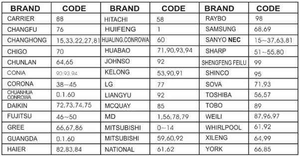 Infrared codes Gree condition.