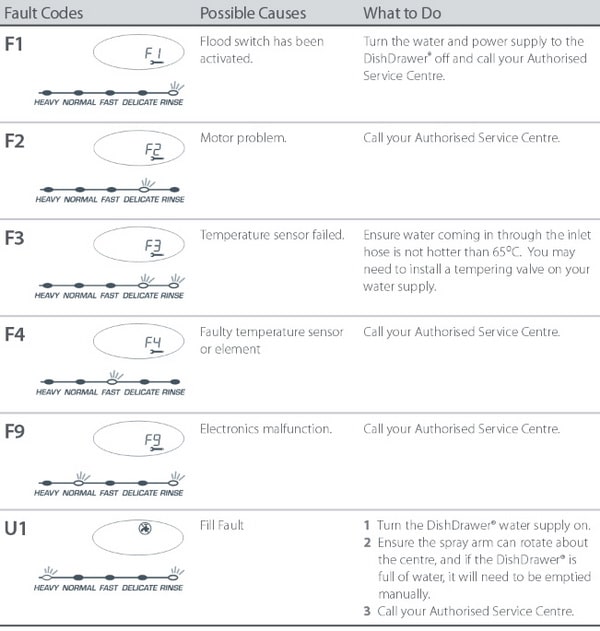 F24 fisher and paykel error