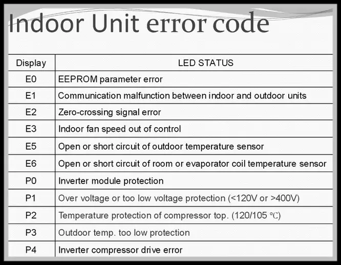Midea Air Conditioner Indoor Unit Error Code Chart Definitions