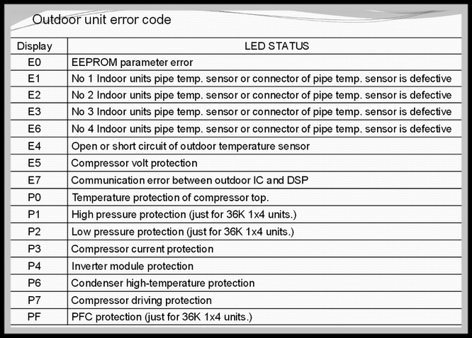 Everwell Mini Split Error Codes