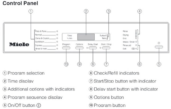 Miele Dishwasher Error Codes Display & Light Indicator Codes - How To Reset