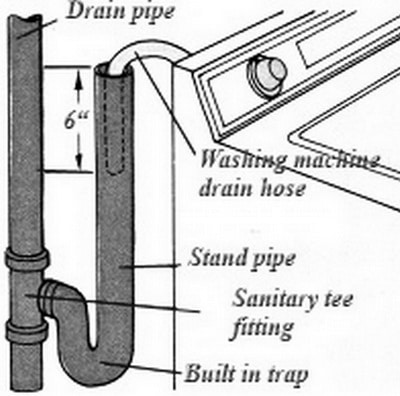 Washing Machine In Garage Where Do I Let It Drain Utility Sink