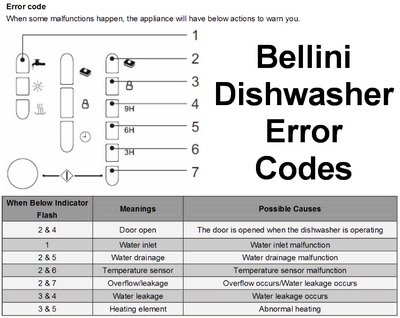 Bellini Dishwasher error codes