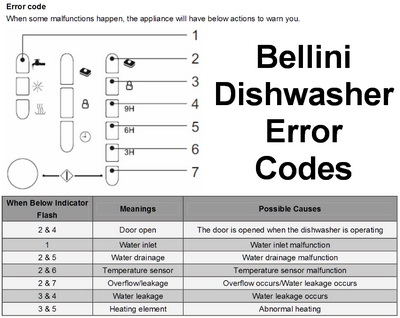 beko dishwasher error code