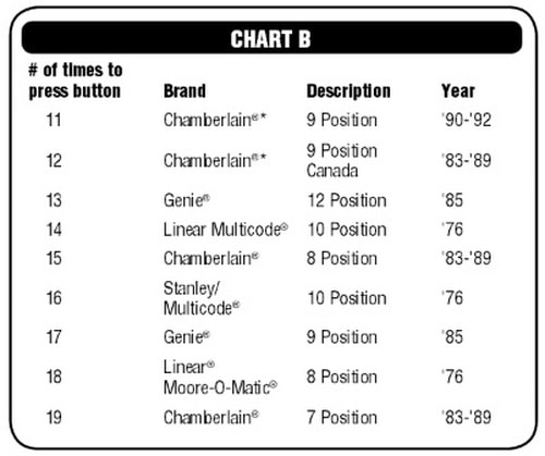 Dip Switch Chart