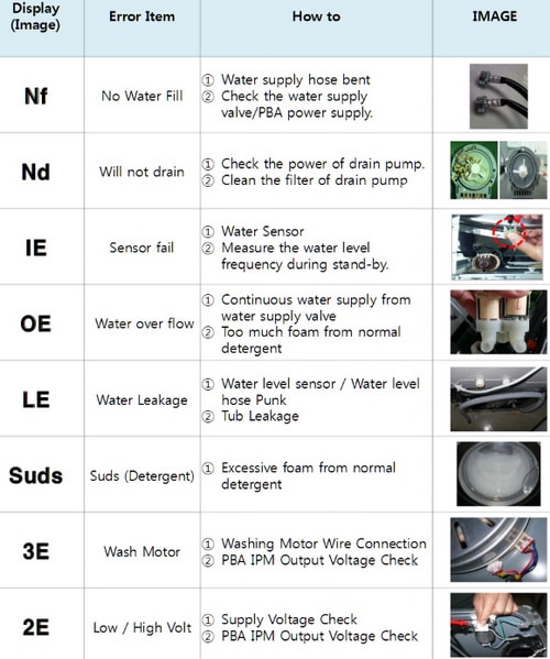 Samsung Washer Error Code List with Images 1