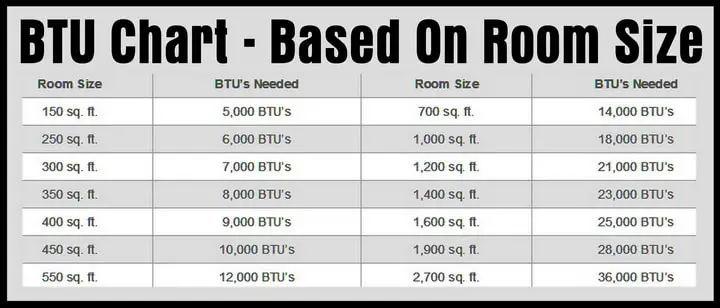 BTU chart for room size - Air Conditioning