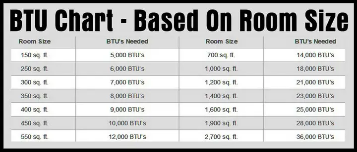 BTU Chart For Room Size Air Conditioning 