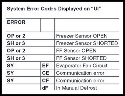 sy ef frigidaire code