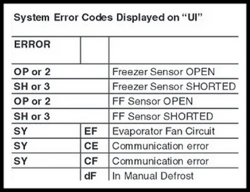 Frigidaire Refrigerator Error Code SY CE How To Clear The Fault Code 