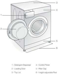 Blomberg Washing Machine Error Codes