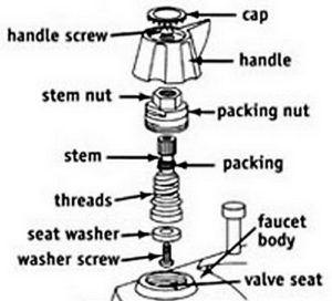 2 Handle Faucet Parts Names and Identification
