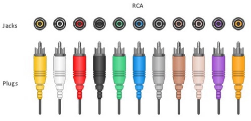 input output to hdmi coaxial connect Audio Inputs Jacks Cables and  Connector TV Types