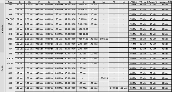 Steel Grades Chart