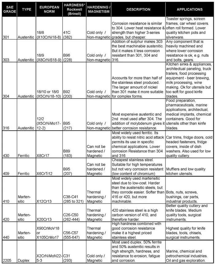 Grades Of Stainless Steel Chart