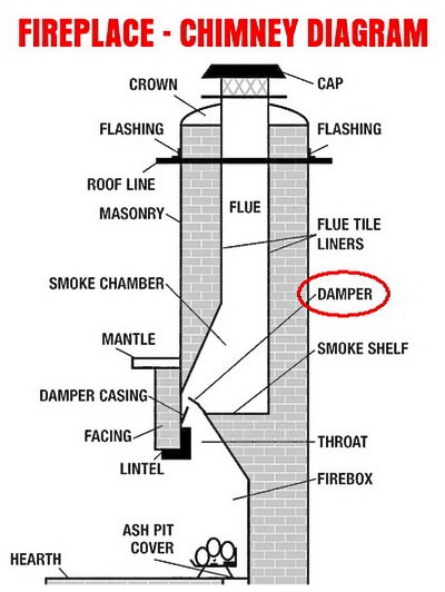 Fireplace Fills House With Smoke What To Check