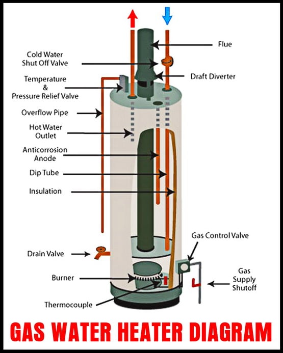 Gas Water Heater - Internal Parts Diagram