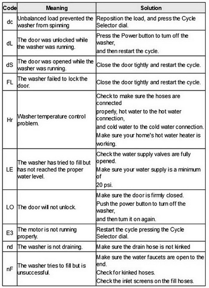 How To Reset Samsung Washing Machine Error Codes?