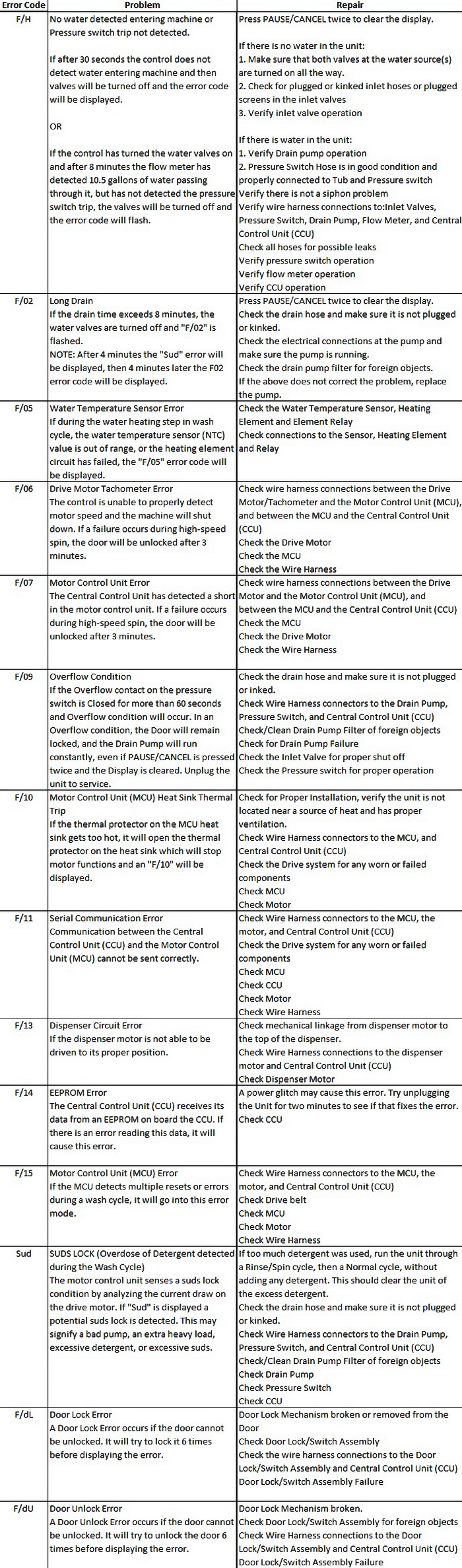 Samsung Split System Ac Error Codes Troubleshooting Pdf Manuals