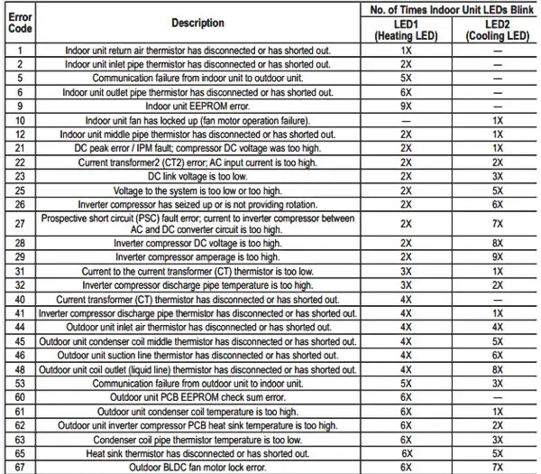 Inverter Air Conditioner Inverter Air Conditioner Error Codes