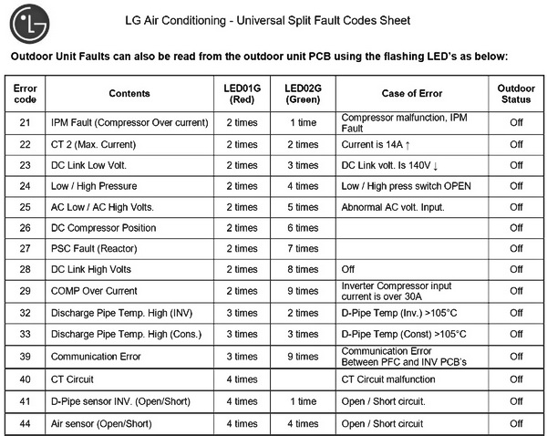 Lg Split System Air Conditioners Error Codes